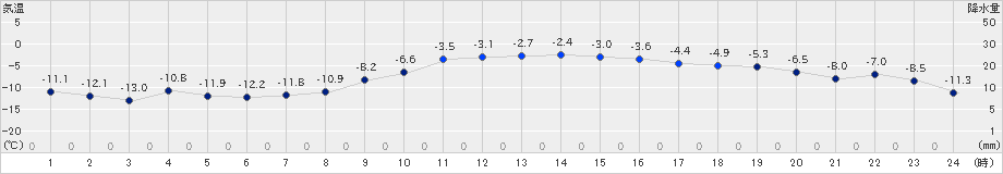 朝日(>2022年02月17日)のアメダスグラフ