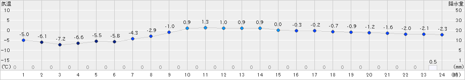 美国(>2022年02月17日)のアメダスグラフ