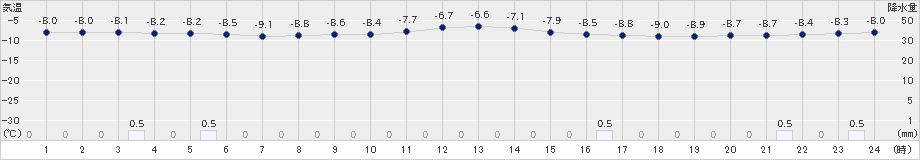 鷲倉(>2022年02月17日)のアメダスグラフ