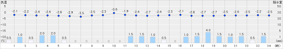 金山(>2022年02月17日)のアメダスグラフ