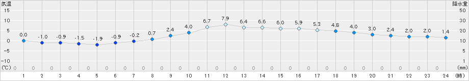 水戸(>2022年02月17日)のアメダスグラフ