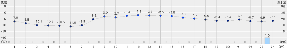 土呂部(>2022年02月17日)のアメダスグラフ