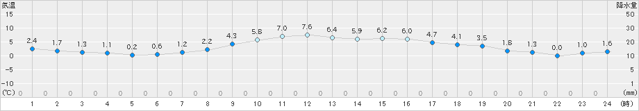 伊勢崎(>2022年02月17日)のアメダスグラフ