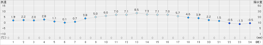 佐倉(>2022年02月17日)のアメダスグラフ