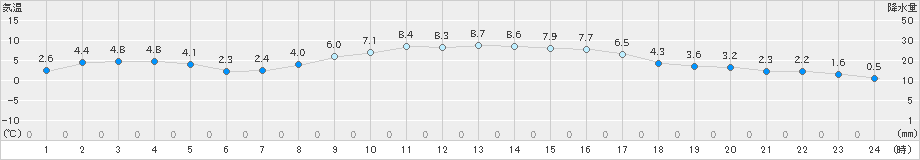 勝浦(>2022年02月17日)のアメダスグラフ