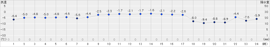 立科(>2022年02月17日)のアメダスグラフ