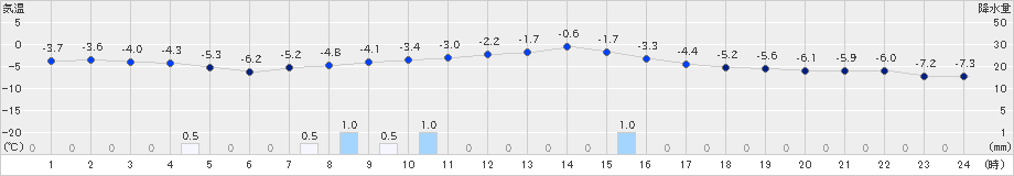 南木曽(>2022年02月17日)のアメダスグラフ