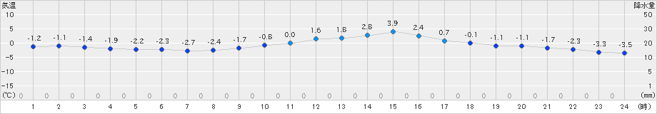 南信濃(>2022年02月17日)のアメダスグラフ