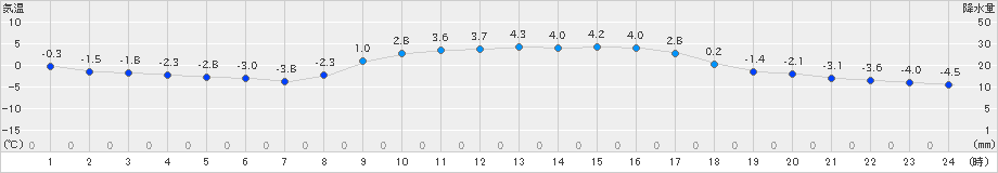 切石(>2022年02月17日)のアメダスグラフ