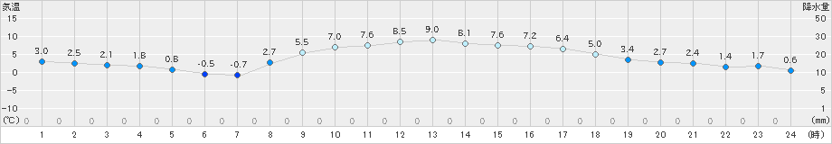 富士(>2022年02月17日)のアメダスグラフ