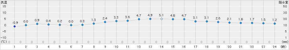 鳥羽(>2022年02月17日)のアメダスグラフ