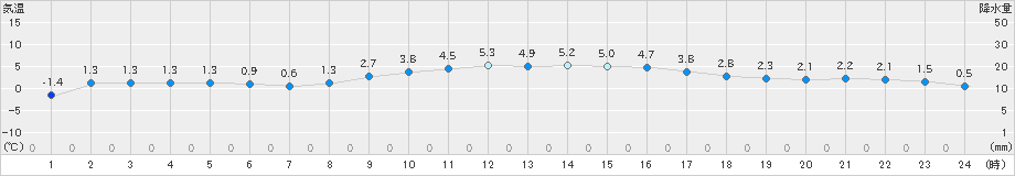 南伊勢(>2022年02月17日)のアメダスグラフ