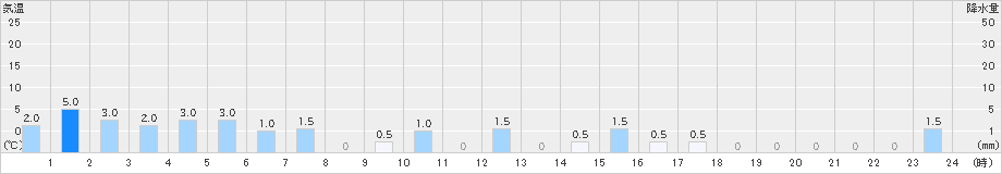 峰山(>2022年02月17日)のアメダスグラフ