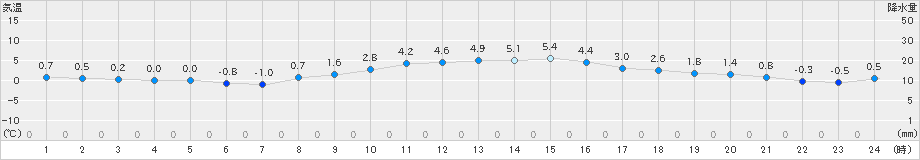 豊中(>2022年02月17日)のアメダスグラフ