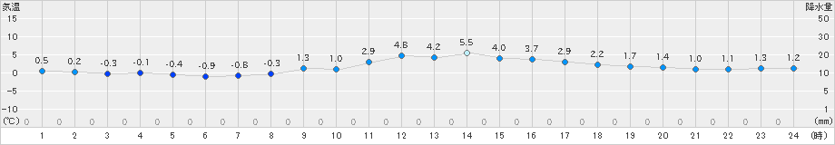 奈良(>2022年02月17日)のアメダスグラフ