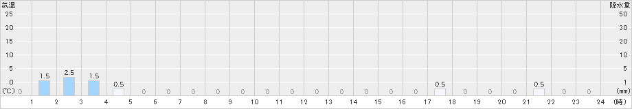 護摩壇山(>2022年02月17日)のアメダスグラフ