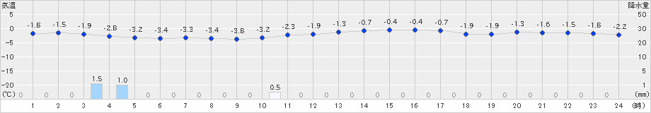 龍神(>2022年02月17日)のアメダスグラフ