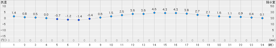 内海(>2022年02月17日)のアメダスグラフ