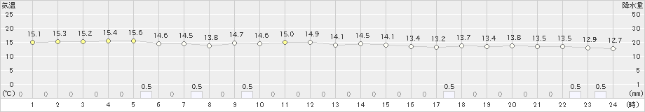 伊是名(>2022年02月17日)のアメダスグラフ