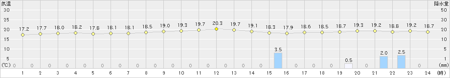 仲筋(>2022年02月17日)のアメダスグラフ