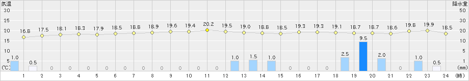 伊原間(>2022年02月17日)のアメダスグラフ