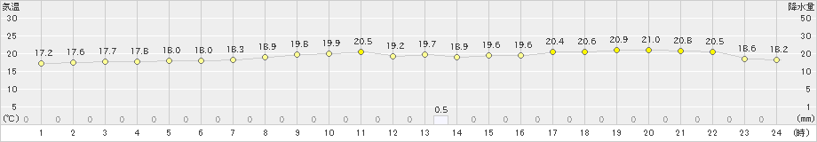 大原(>2022年02月17日)のアメダスグラフ