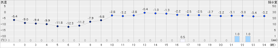 石狩(>2022年02月18日)のアメダスグラフ