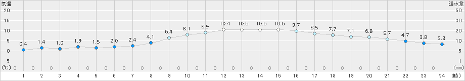 東京(>2022年02月18日)のアメダスグラフ