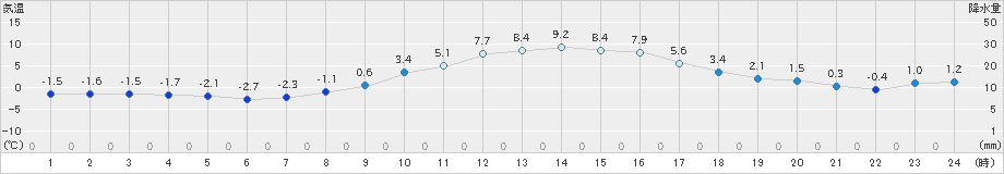 美濃(>2022年02月18日)のアメダスグラフ