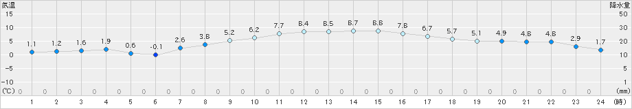 南伊勢(>2022年02月18日)のアメダスグラフ