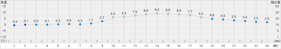 大竹(>2022年02月18日)のアメダスグラフ