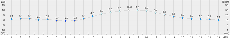 大栃(>2022年02月18日)のアメダスグラフ