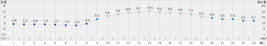 後免(>2022年02月18日)のアメダスグラフ