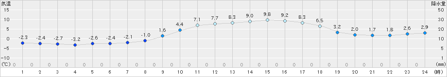 中村(>2022年02月18日)のアメダスグラフ