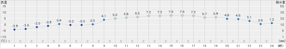 安下庄(>2022年02月18日)のアメダスグラフ