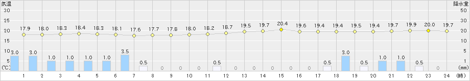 下地島(>2022年02月18日)のアメダスグラフ