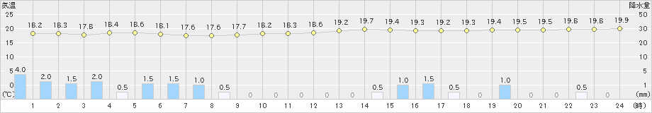 宮古島(>2022年02月18日)のアメダスグラフ