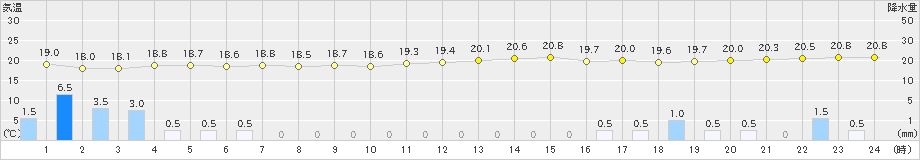 仲筋(>2022年02月18日)のアメダスグラフ