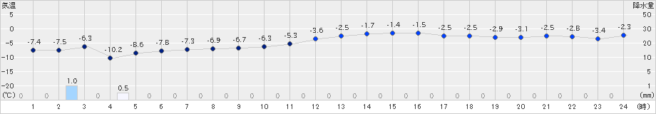 月形(>2022年02月19日)のアメダスグラフ