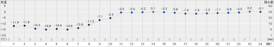 厚真(>2022年02月19日)のアメダスグラフ