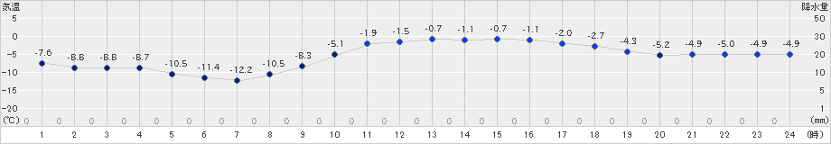 日高(>2022年02月19日)のアメダスグラフ