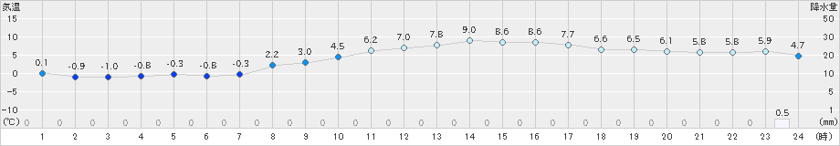 伊勢崎(>2022年02月19日)のアメダスグラフ