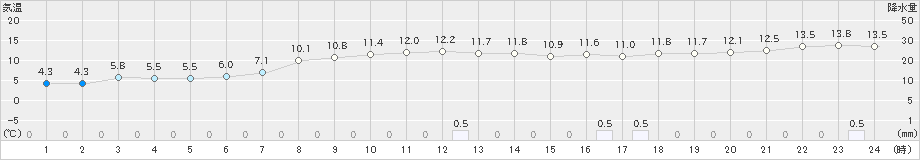 八丈島(>2022年02月19日)のアメダスグラフ