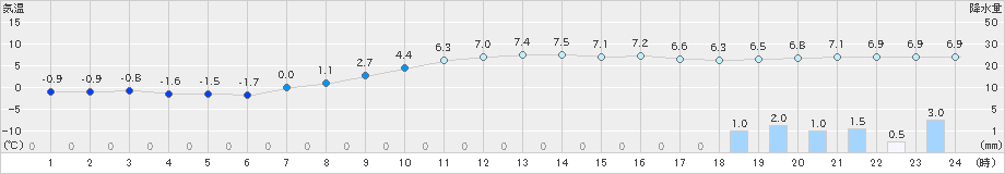 佐倉(>2022年02月19日)のアメダスグラフ