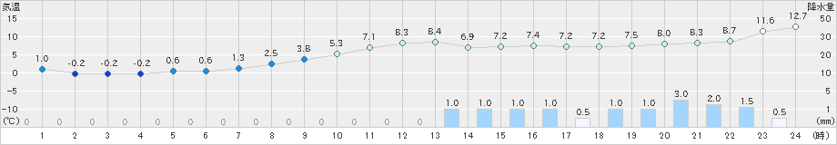 横芝光(>2022年02月19日)のアメダスグラフ