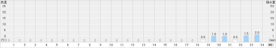 平塚(>2022年02月19日)のアメダスグラフ