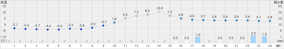 南信濃(>2022年02月19日)のアメダスグラフ