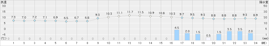 御前崎(>2022年02月19日)のアメダスグラフ