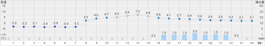 能勢(>2022年02月19日)のアメダスグラフ