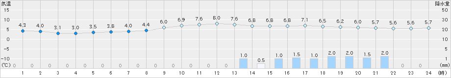 神戸(>2022年02月19日)のアメダスグラフ